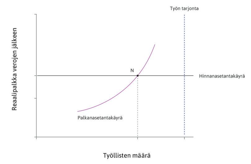 Alkutilanne
: Nash-tasapaino on pisteessä N. Uudet vallanpitäjät ottavat käyttöön työttömyyskorvauksen, joka rahoitetaan voittoja verottamalla.
