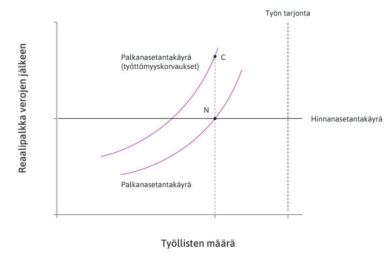 Tahaton seuraus
: Työllisten työntekijöiden reservaatio-optio paranee, joten työnantajat joutuvat maksamaan enemmän kannustaakseen työntekijöitä työntekoon. Tätä vastaa piste C.
