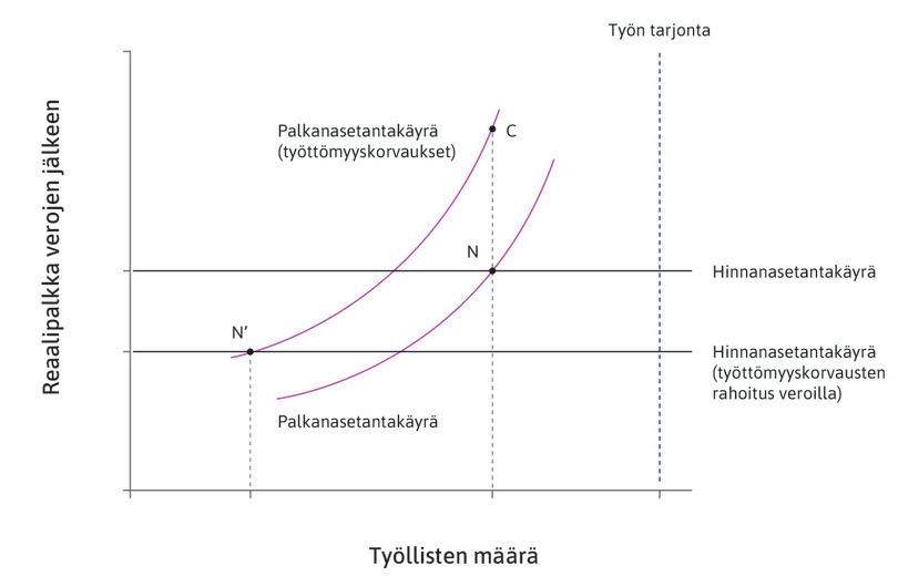 Työttömyyskorvauksen lyhyen ja pitkän aikavälin vaikutukset.
