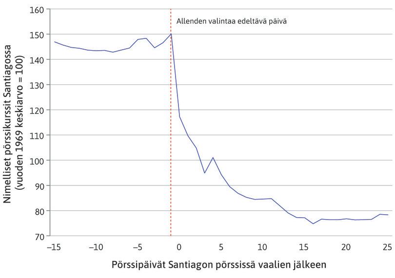 Chilen pörssikurssit: sosialistipresidentin valinta 1970.
