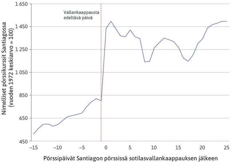 Chilen pörssikurssit: sotilasvallankaappaus 1973.
