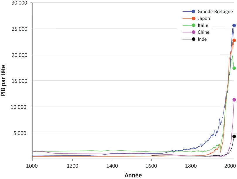 La crosse de hockey de l’Histoire
: Produit intérieur brut par tête dans cinq pays (1000–2015)
