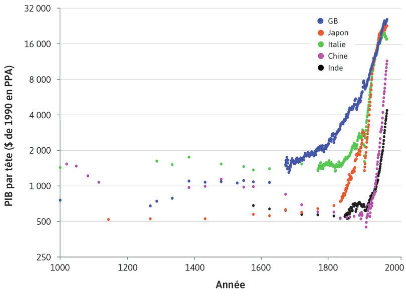 Avant 1800, nous avons moins de points de données
: Pour la période antérieure à 1800, nous avons moins d’informations sur le PIB par tête, c’est pourquoi il y a moins de points de données sur cette partie de la figure.

