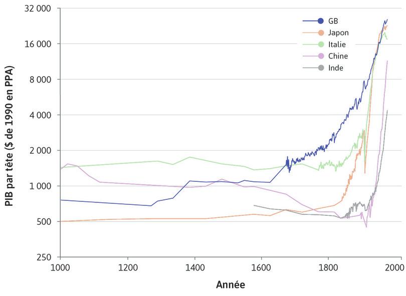 Grande-Bretagne
: Le coude de la crosse de hockey moins abrupt en Grande-Bretagne, où la croissance a démarré autour de 1650.
