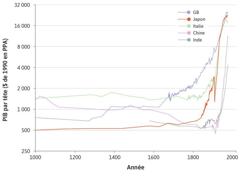 Japon
: Au Japon, le coude est plus marqué et apparaît vers 1870.
