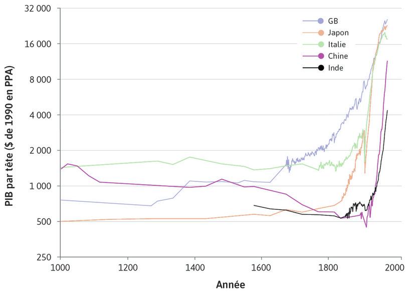 Chine et Inde
: Les coudes de la Chine et l’Inde sont apparus dans la seconde moitié du 20e siècle. Le PIB par tête de l’Inde a en fait chuté sous l’Empire colonial britannique. C’est également vrai pour la Chine à la même époque, quand les nations européennes dominaient la politique et l’économie chinoises.
