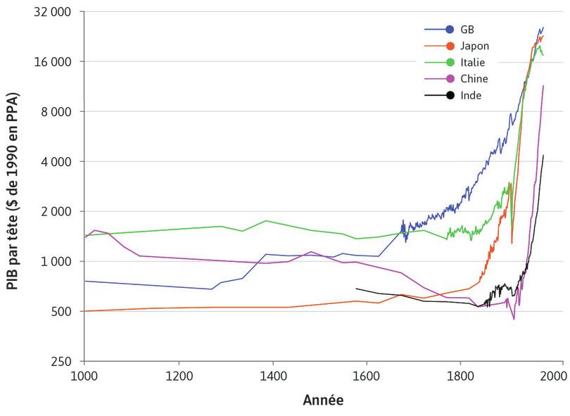 La crosse de hockey de l’Histoire
: Des bouleversements culturels et scientifiques ont eu lieu à travers le monde au cours de toute la période représentée sur le graphique, toutefois les niveaux de vie n’ont commencé à croître durablement qu’à partir du 18e siècle. C’est pourquoi le graphique ressemble à une crosse de hockey ; notre attention est attirée par la palette de la crosse, qui forme un coude.
