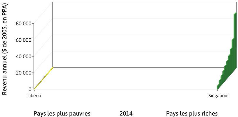 Le plus riche et le plus pauvre
: À Singapour, le pays le plus riche situé le plus à droite sur le graphique, les revenus moyens des 10 % les plus riches et des 10 % les plus pauvres sont de 67 436 $ et 3 652 $, respectivement. Au Libéria, le pays le plus à gauche sur le graphique, les revenus correspondants sont 994 $ et 17 $.

