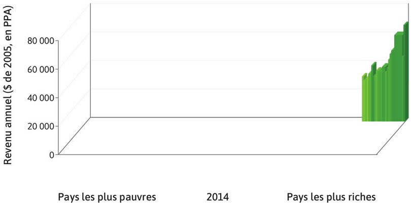 « Gratte-ciel »
: Les barres en forme de gratte-ciel à l’arrière-plan sur le graphique correspondent aux 10 % les plus riches dans quelques-uns des pays les plus riches.
