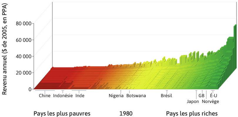 Distribution du revenu mondial en 2014
: Les pays sont rangés par PIB par tête, de la gauche vers la droite. Pour chaque pays, les hauteurs des barres montrent le revenu moyen des déciles de la population, des 10 % les plus pauvres au premier plan au 10 % les plus riches à l’arrière-plan. La largeur de la barre correspond à la population du pays.
