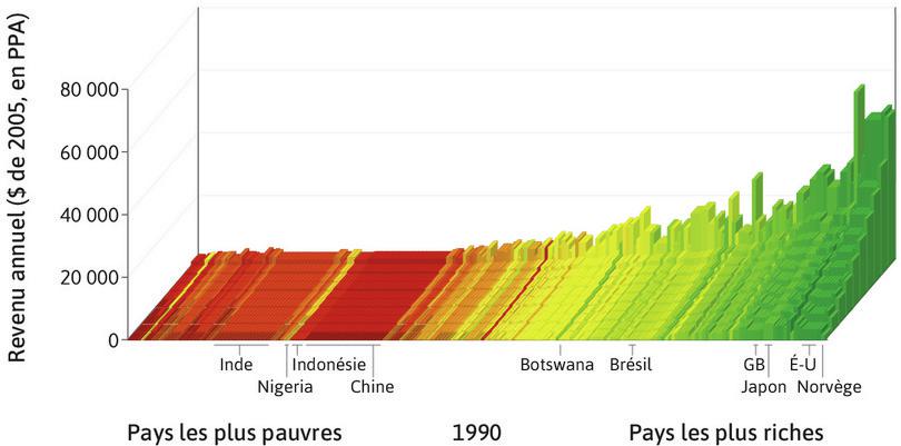 Distribution du revenu mondial en 2014
: Les pays sont rangés par PIB par tête, de la gauche vers la droite. Pour chaque pays, les hauteurs des barres montrent le revenu moyen des déciles de la population, des 10 % les plus pauvres au premier plan au 10 % les plus riches à l’arrière-plan. La largeur de la barre correspond à la population du pays.
