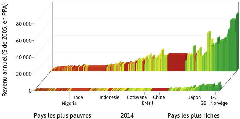 Les inégalités au sein des pays ont augmenté
: Les distributions du revenu sont devenues plus inégales dans de nombreux pays plus riches : quelques « gratte-ciel » très élevés sont apparus. Dans les pays à revenu intermédiaire, aussi, il y a une hausse marquée des revenus en arrière-plan : les revenus des 10 % les plus riches sont maintenant élevés comparativement au reste de la population.
