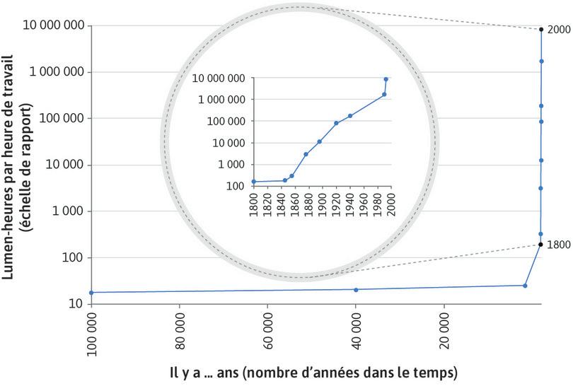 Lumen-heures par heure de travail (il y a 100 000 ans, jusqu’à aujourd’hui).
