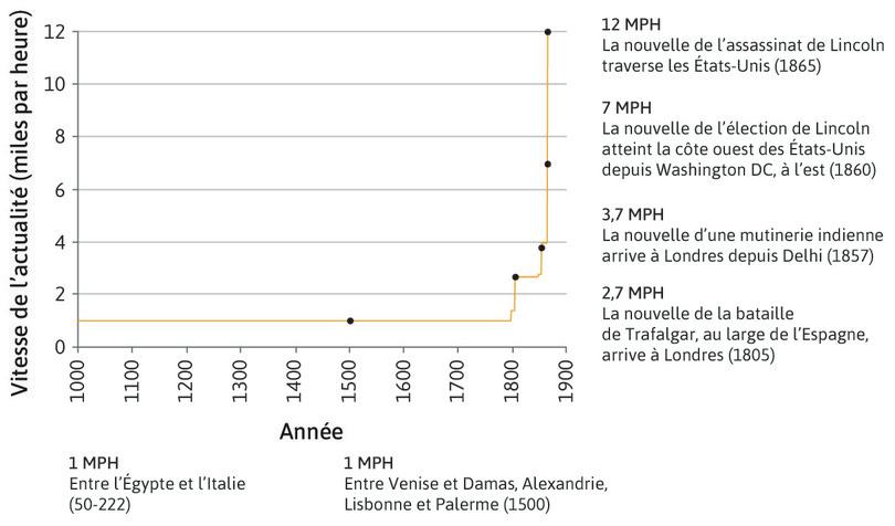 Vitesse de transmission de l’information (1000–1865).
