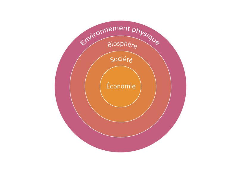 Il existe de nombreuses formes de modèles – et vous avez déjà pu en voir trois dans les Figures 1.5, 1.8 et 1.12 de l’Unité 1.
