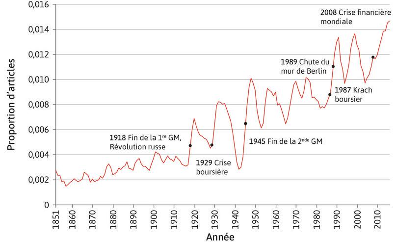 Citation du mot « capitalisme » dans les articles du New York Times (1851–2015).
