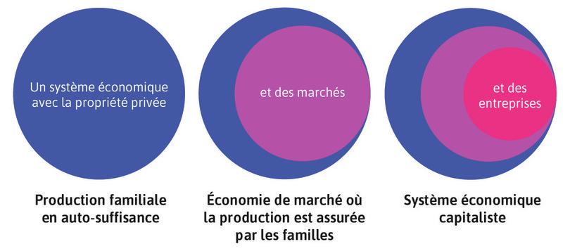 Il existe de nombreuses formes de modèles – et vous avez déjà pu en voir trois dans les Figures 1.5, 1.8 et 1.12 de l’Unité 1.
