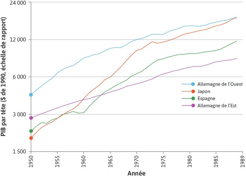 Le PIB de l’Allemagne de l’Ouest a crû plus vite que celui de l’Allemagne de l’Est entre 1950 et 1989.
