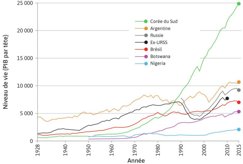 Entre 1928 et 2015, le PIB de la Corée du Sud a crû bien plus vite que celui de l’Argentine, de la Russie (ex-URSS), du Brésil, du Bostwana et du Nigéria.
