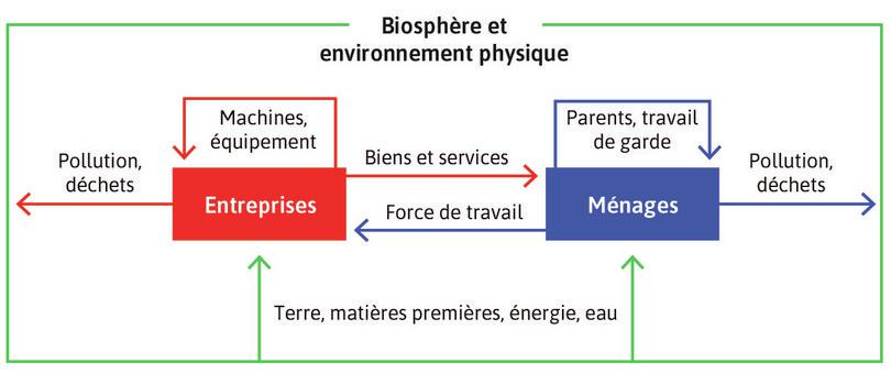 Il existe de nombreuses formes de modèles – et vous avez déjà pu en voir trois dans les Figures 1.5, 1.8 et 1.12 de l’Unité 1.
