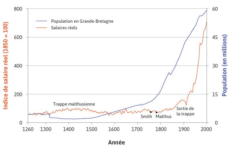 Salaires réels au cours de sept siècles : salaires des artisans (travailleurs qualifiés) à Londres (1264–2001) et population britannique
