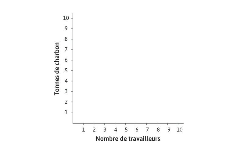 Comparaison de cinq technologies pour produire 100 mètres de drap
: Le tableau décrit cinq technologies différentes auxquelles nous faisons référence dans la suite de cette section. Elles utilisent différentes quantités de travail et de charbon comme facteurs de production pour produire 100 mètres de drap.
