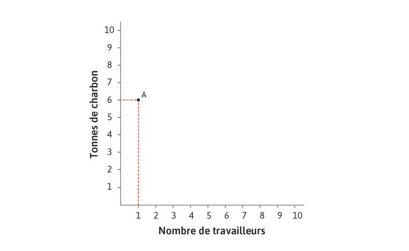 Technologie A : intensive en énergie
: La technologie A est la plus intensive en énergie, utilisant 1 travailleur et 6 tonnes de charbon.
