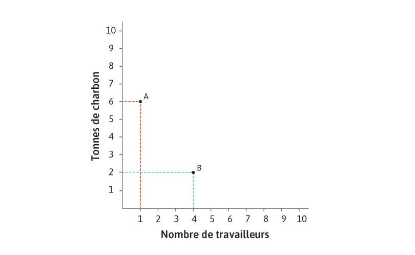 Technologie B
: La technologie B utilise 4 travailleurs et 2 tonnes de charbon : c’est une technologie plus intensive en main-d’œuvre que A.

