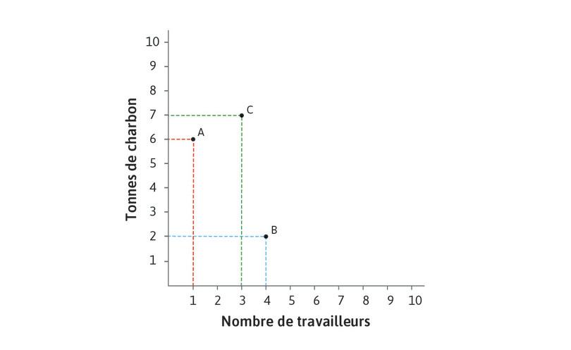 Technologie C
: La technologie C utilise 3 travailleurs et 7 tonnes de charbon.
