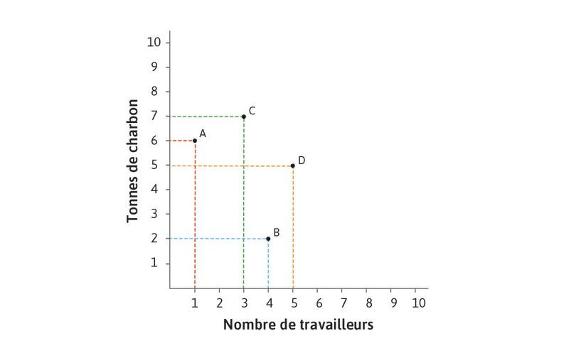 Technologie D
: La technologie D utilise 5 travailleurs et 5 tonnes de charbon.
