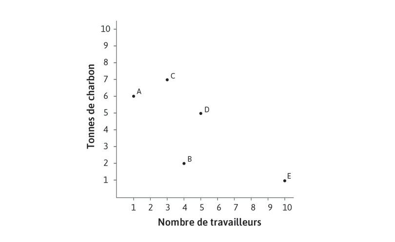 Quelles technologies dominent les autres ?
: Les cinq technologies de production de 100 mètres de drap sont représentées par les points A à E. Nous pouvons utiliser ce graphique pour montrer quelles technologies dominent les autres.
