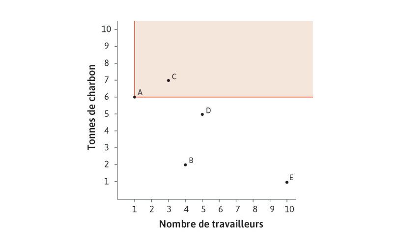 A domine C
: Il est évident que la technologie A domine la technologie C : la même quantité de drap peut être produite en utilisant A avec moins de travail et moins d’énergie. Cela signifie que, si A est disponible, C n’est jamais utilisée.
