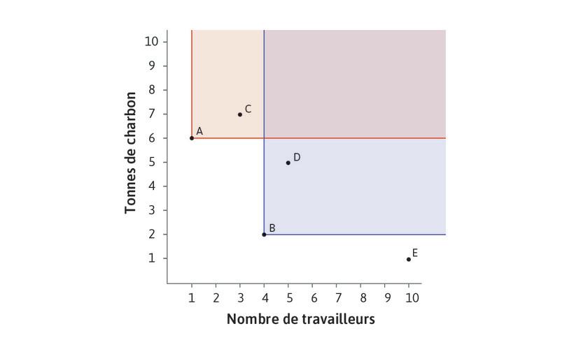 B domine D
: La technologie B domine la technologie D : la même quantité de drap peut être produite en utilisant B avec moins de travail et moins d’énergie. Remarquez que B dominerait n’importe quelle autre technologie située dans l’aire ombrée située au-dessus et à droite du point B.
