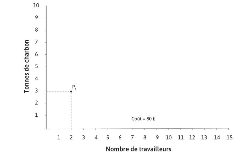 Le coût total à P1
: Le coût total d’employer 2 travailleurs avec 3 tonnes de charbon est (2 × 10) + (3 × 20) = 80 £.
