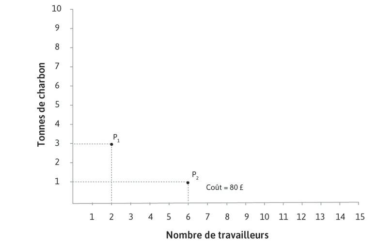 P2 coûte également 80 £
: Si le nombre de travailleurs s’élève à 6, coûtant 60 £, et que le charbon est réduit à 1 tonne, le coût total sera toujours de 80 £.
