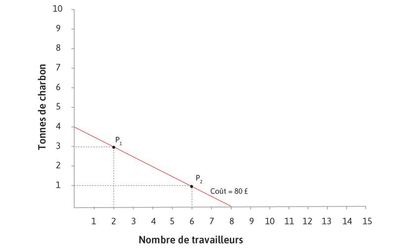 La droite d’isocoût à 80 £
: La droite passant par P1 et P2 relie tous les points dont le coût total est de 80 £. Nous l’appelons droite d’isocoût : iso signifie « pareil » en grec. Remarquez qu’en traçant la droite, nous simplifions en supposant que des fractions de travailleurs et de charbon, aussi petites soient-elles, peuvent être achetées.
