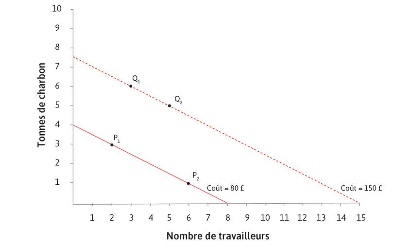 Une droite d’isocoût plus élevée
: Au point Q1 (3 travailleurs, 6 tonnes de charbon), le coût total est de 150 £. Afin de trouver la droite d’isocoût à 150 £, cherchez un autre point coûtant 150 £ : si 2 travailleurs supplémentaires sont employés, l’utilisation de charbon devrait être réduite d’une tonne afin de garder le coût à 130 £. Cela correspond au point Q2.
