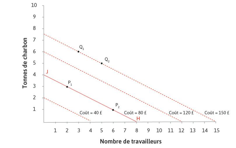 Plus de droites d’isocoût
: Nous pourrions tracer des droites d’isocoût pour tout autre ensemble de points dans le graphique. Si les prix des facteurs sont fixés, les isocoûts forment un ensemble de droites parallèles. Une manière simple de tracer ces droites est de trouver les points extrêmes : par exemple, la droite à 80 £ relie les points J (4 tonnes de charbon et pas de travailleur) et H (8 travailleurs, pas de charbon).
