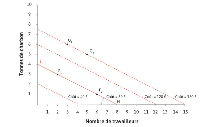 La pente de chaque droite d’isocoût est : −(w/p)
: La pente des droites d’isocoût est négative (elles sont décroissantes). Dans ce cas la pente est -0,5, parce qu’à chaque point, si vous employez un travailleur de plus, coûtant 10 £, et réduisez la quantité de charbon de 0,5 tonne, économisant ainsi 10 £, le coût total resterait le même. La pente est égale à −(w/p), le salaire divisé par le prix du charbon.
