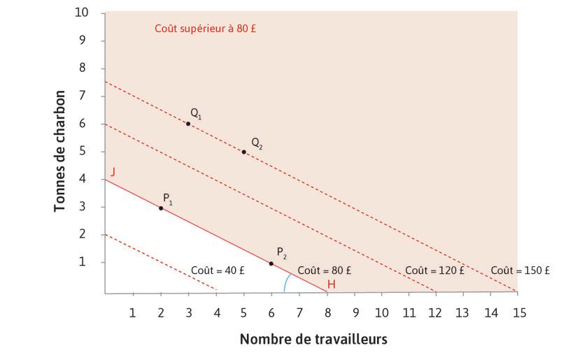Si nous regardons la droite d’isocoût pour 80 £, nous pouvons voir que tous les points au-dessus de la droite coûtent plus que 80 £, et tous ceux situés en-dessous coûtent moins.
