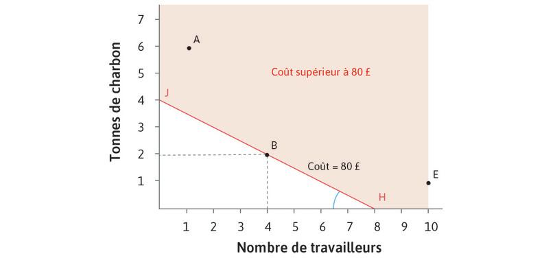 Coût d’utilisation de différentes technologies pour produire 100 mètres de drap : faible coût relatif du travail
