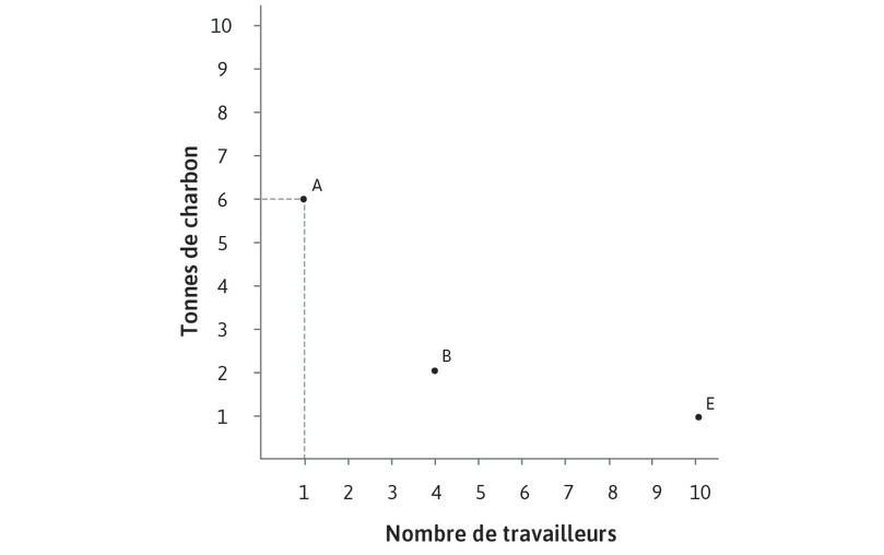 La technologie A est la moins coûteuse quand le charbon est relativement peu cher
: Coût d’utilisation de différentes technologies pour produire 100 mètres de drap : coût relatif du travail élevé.

