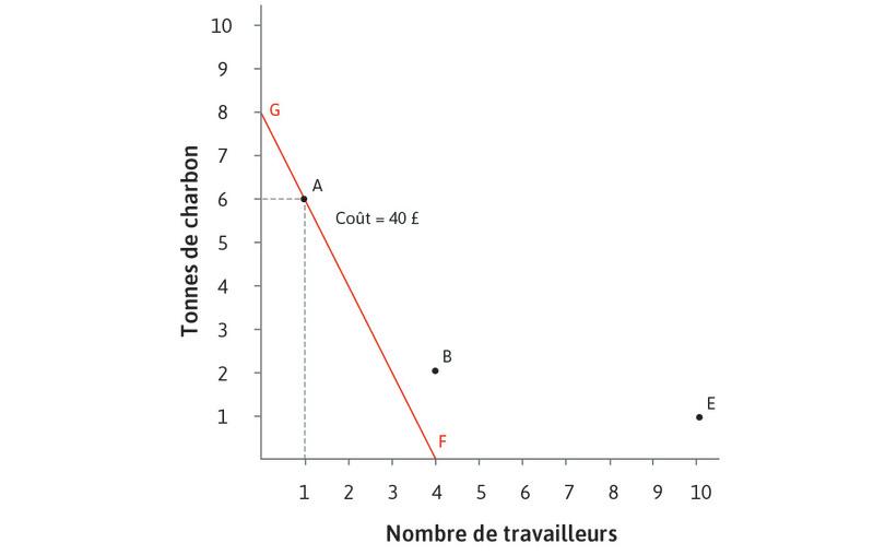 La courbe d’isocoût de 40 £ quand w = 10 et p = 5
: Coût d’utilisation de différentes technologies pour produire 100 mètres de drap : coût relatif du travail élevé.
