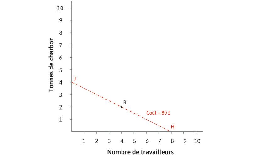 Au prix relatif initial, B est la technologie la moins coûteuse
: Coût des différentes technologies pour produire 100 mètres de drap.

