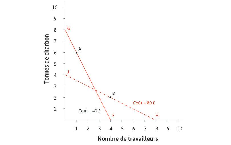 Le prix du charbon baisse à 5 £
: Coût des différentes technologies pour produire 100 mètres de drap.
