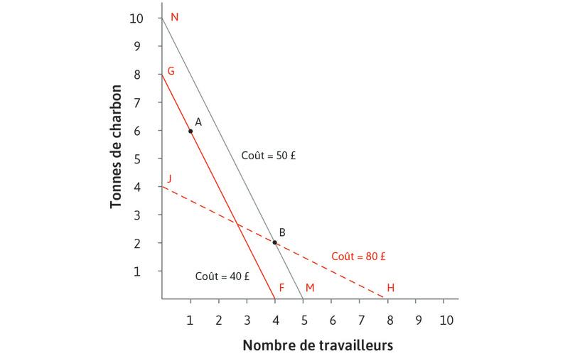Pour les nouveaux prix relatifs, la technologie B est sur la droite d’isocoût MN, où le coût est de 50 £. Passer à la technologie A sera moins coûteux.
