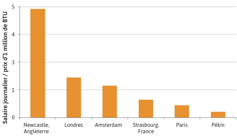 Salaires exprimés relativement au prix de l’énergie (début du 18e siècle)
