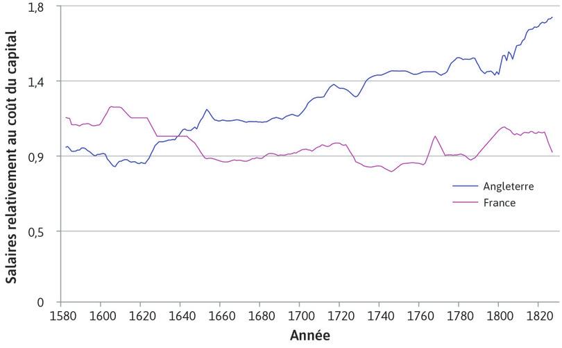 Salaires rapportés au coût des biens d’équipement (de la fin du 16e au début du 19e siècle)
