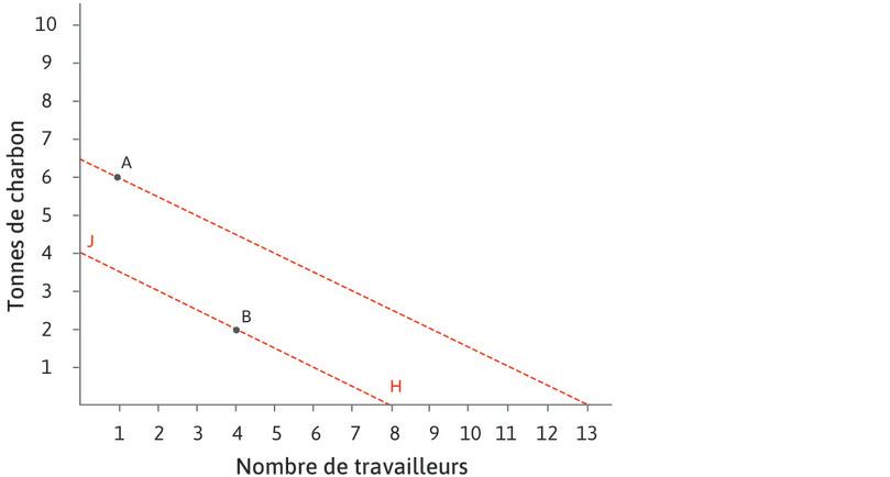 La technologie au 17e siècle
: Les prix relatifs prévalant au 17e siècle sont indiqués par la droite d’isocoût HJ. On utilisait à l’époque la technologie B. Pour ces prix relatifs, il n’existait pas d’incitation à développer une technologie telle que A, située en dehors de la droite d’isocoût HJ.
