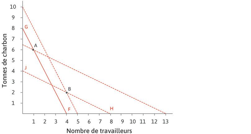 La technologie au 18e siècle
: Au 18e siècle, les droites d’isocoût comme la droite FG étaient bien plus pentues, car le prix relatif du travail par rapport au charbon était plus élevé. Le coût relatif était suffisamment élevé pour rendre la technologie A moins coûteuse que la technologie B.
